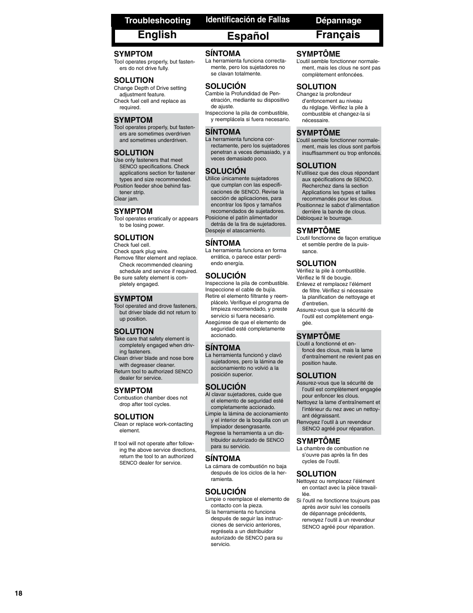 English, Français, Español | Troubleshooting, Dépannage, Identificación de fallas, Symptom, Solution, Symptôme, Síntoma | Senco GT90FRH User Manual | Page 18 / 24