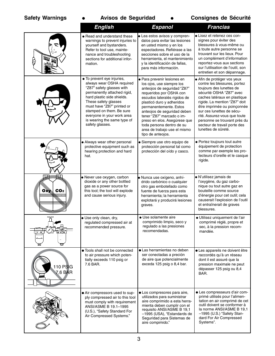 English espanol francias 3 safety warnings, Avisos de seguridad, Consignes de sécurité | Senco MINI HAND NAILER PC1195 User Manual | Page 3 / 8