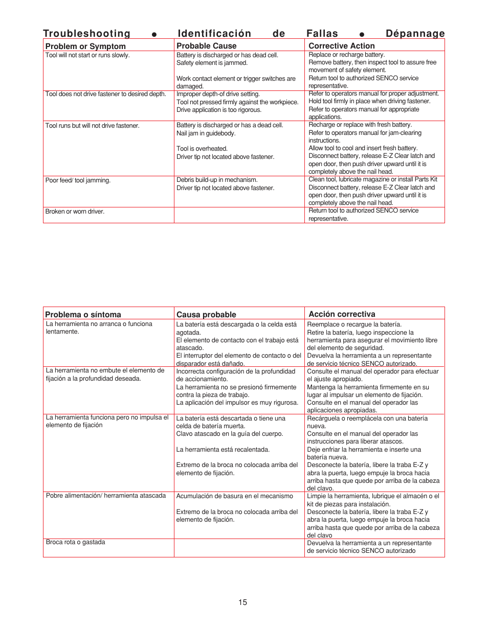 Troubleshooting, Identificación de fallas, Dépannage | Senco AirFreeTM 41 User Manual | Page 15 / 16