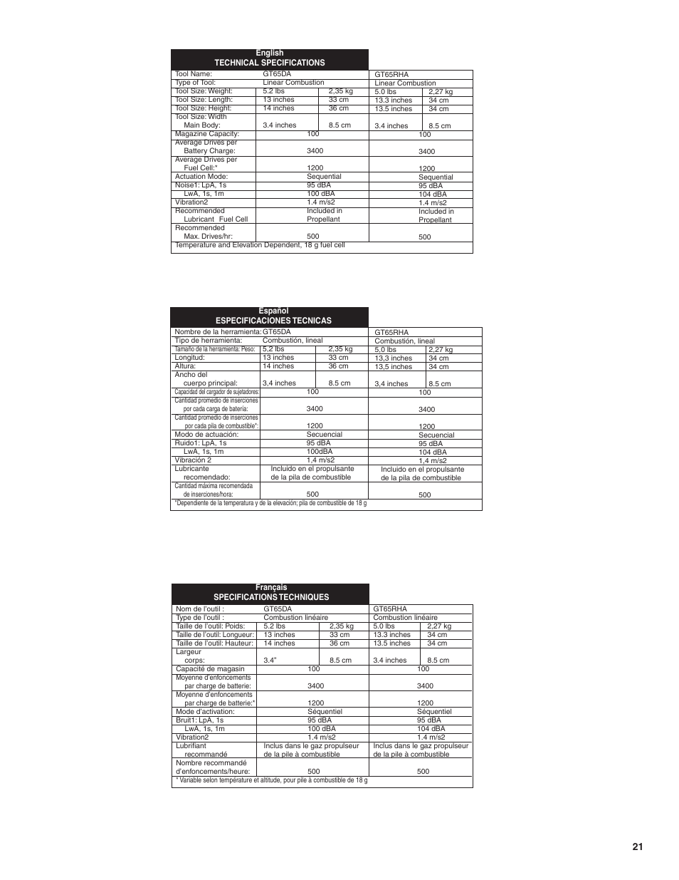 Senco GT65RHA User Manual | Page 21 / 24