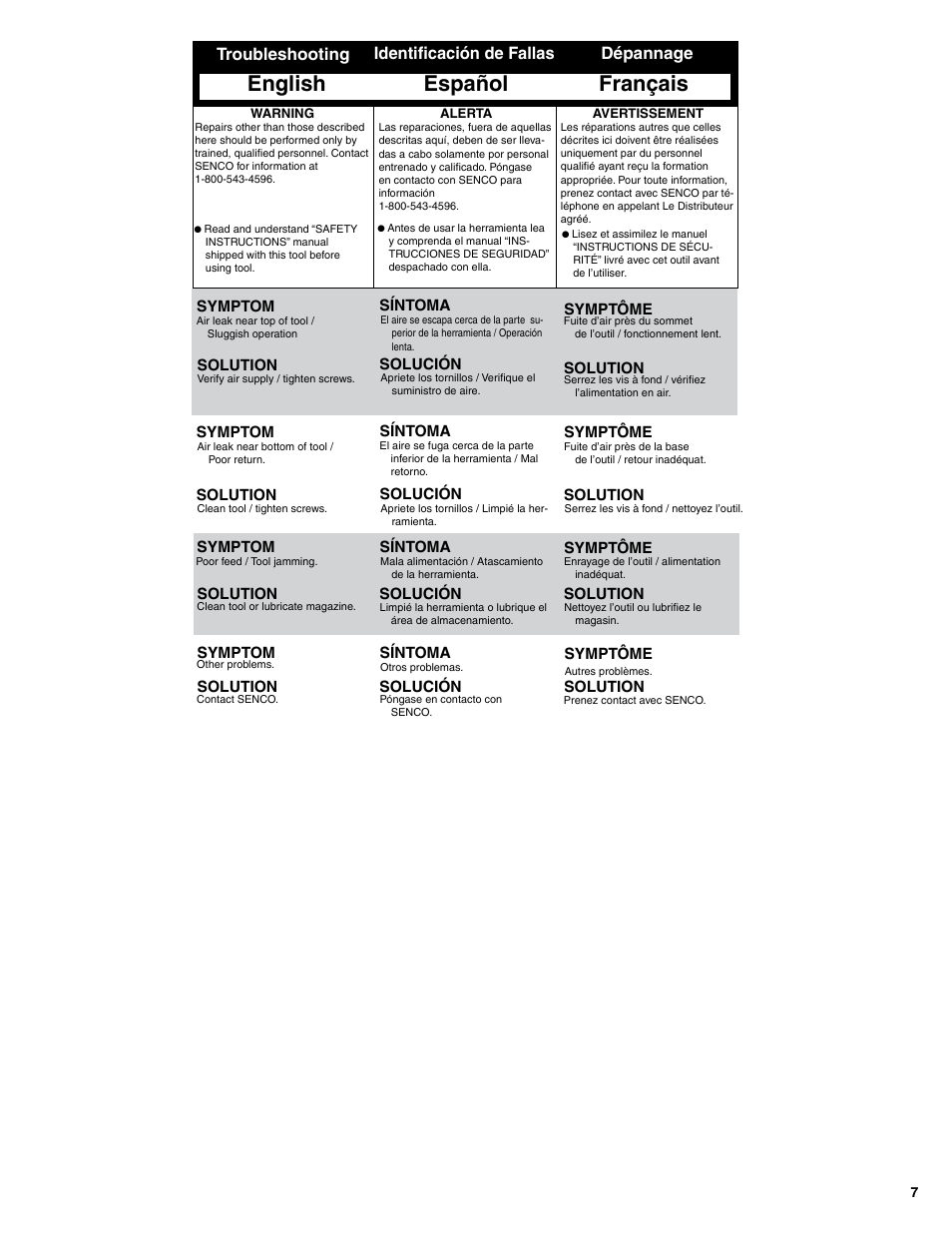 English español français, Troubleshooting identificación de fallas dépannage | Senco SCN49 User Manual | Page 7 / 12