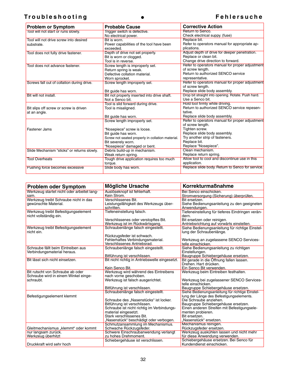 Senco DS300-AC User Manual | Page 32 / 39