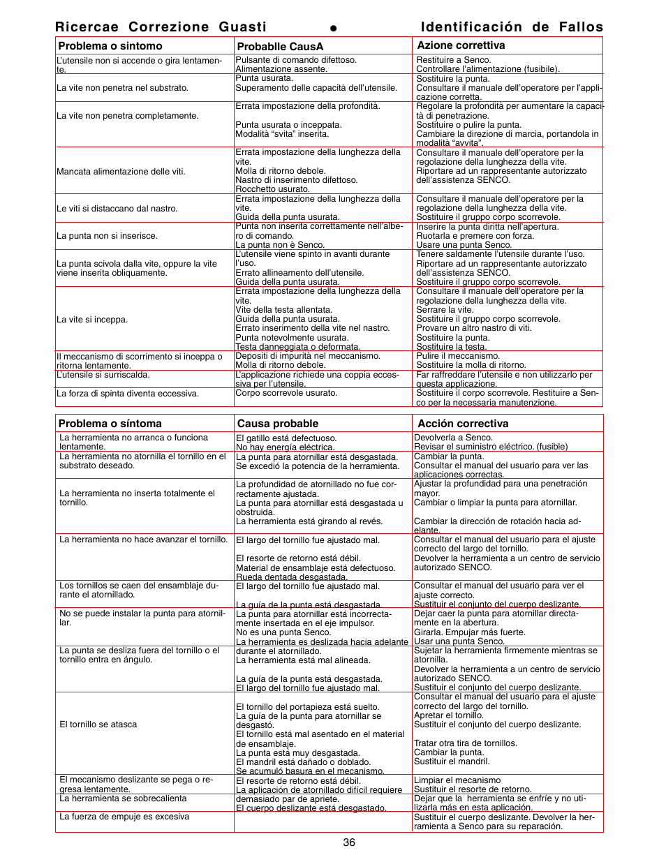 Ricercae correzione guasti, Identificación de fallos | Senco DS300-AC User Manual | Page 36 / 39