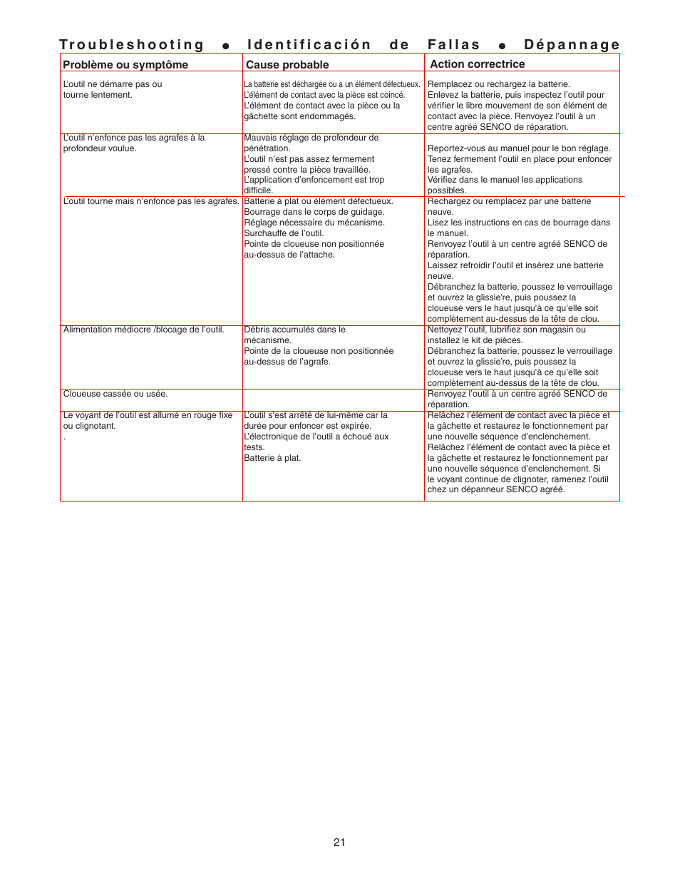 Senco 25 User Manual | Page 21 / 22