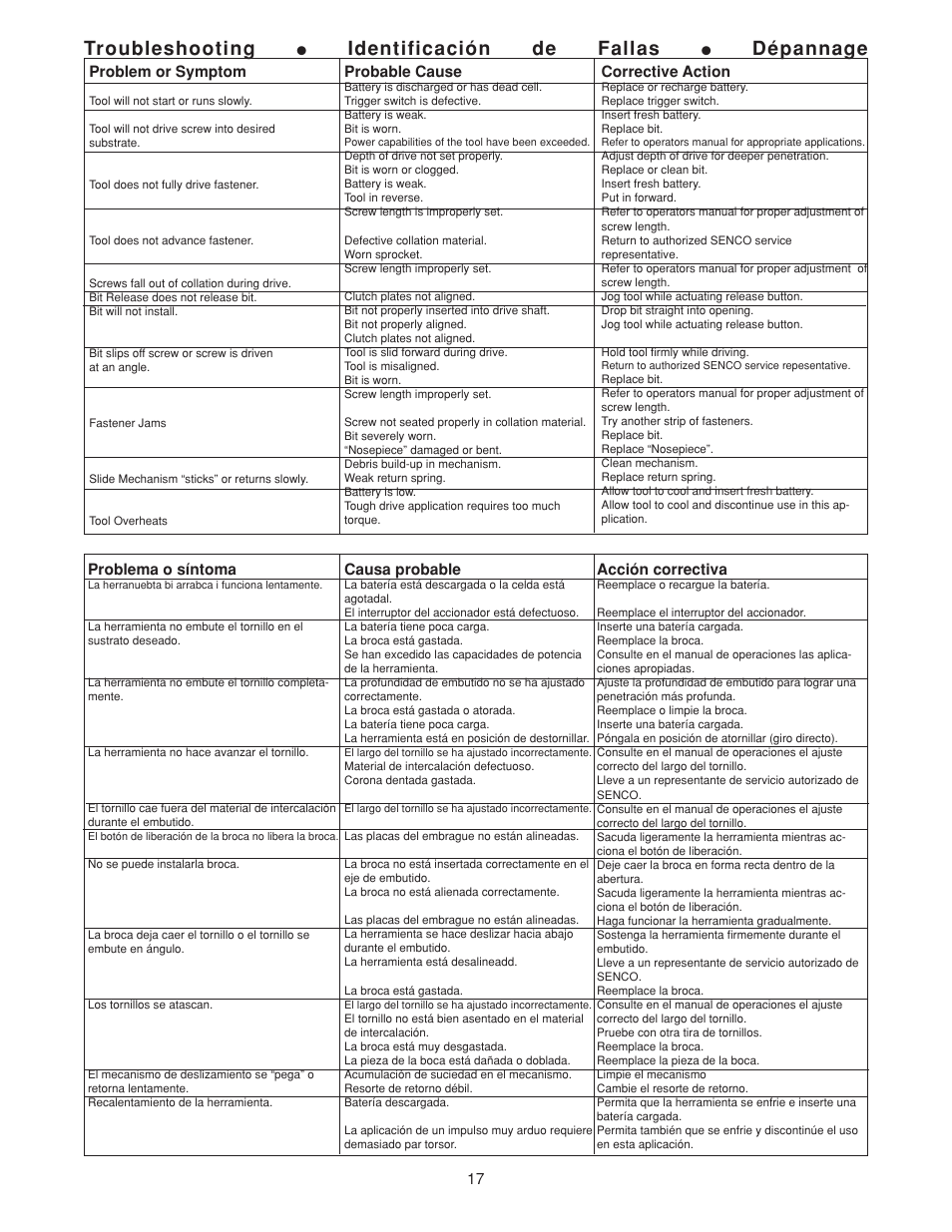 Troubleshooting, Identificación de fallas, Dépannage | Senco DS202-14V User Manual | Page 17 / 20