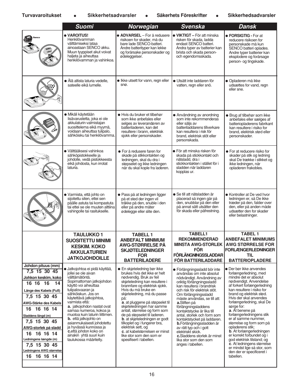 Suomi norwegian svenska dansk | Senco AirFree 25 User Manual | Page 16 / 44