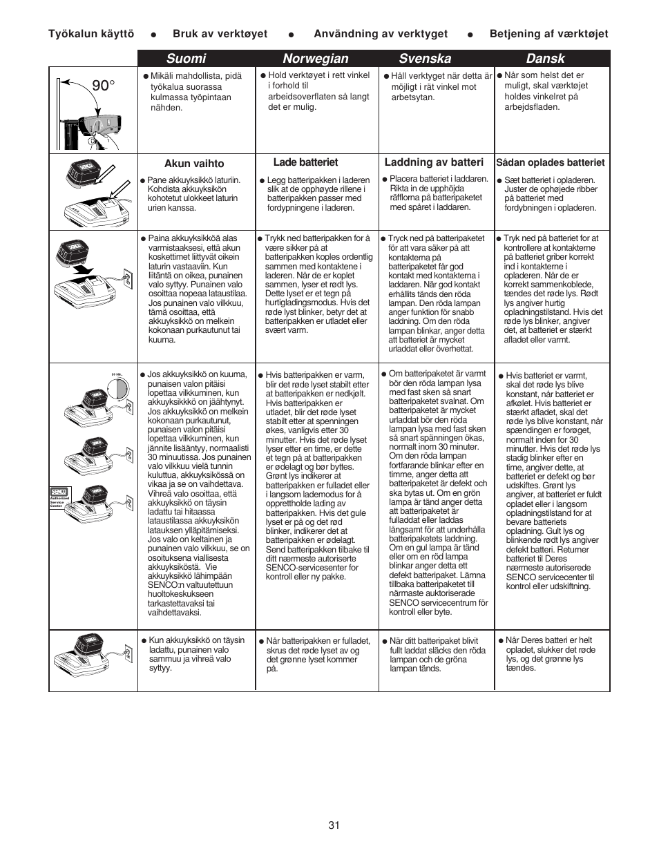 Suomi norwegian svenska dansk | Senco AirFree 25 User Manual | Page 31 / 44