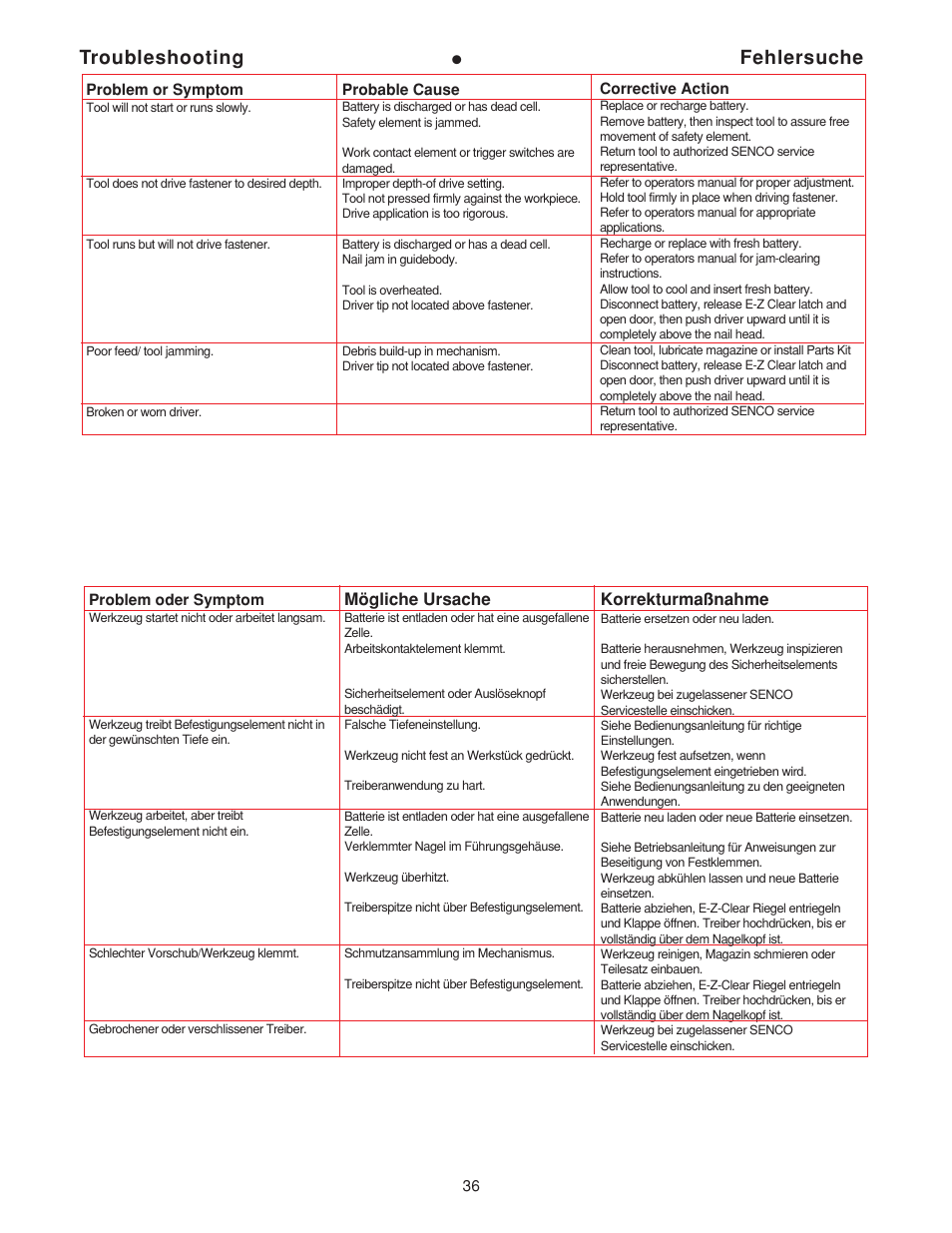Troubleshooting, Fehlersuche, Mögliche ursache | Korrekturmaßnahme | Senco AirFree 25 User Manual | Page 36 / 44