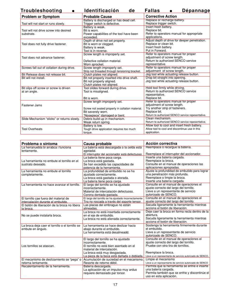 Troubleshooting, Identificación de fallas, Dépannage | Senco DS275-18V User Manual | Page 17 / 20