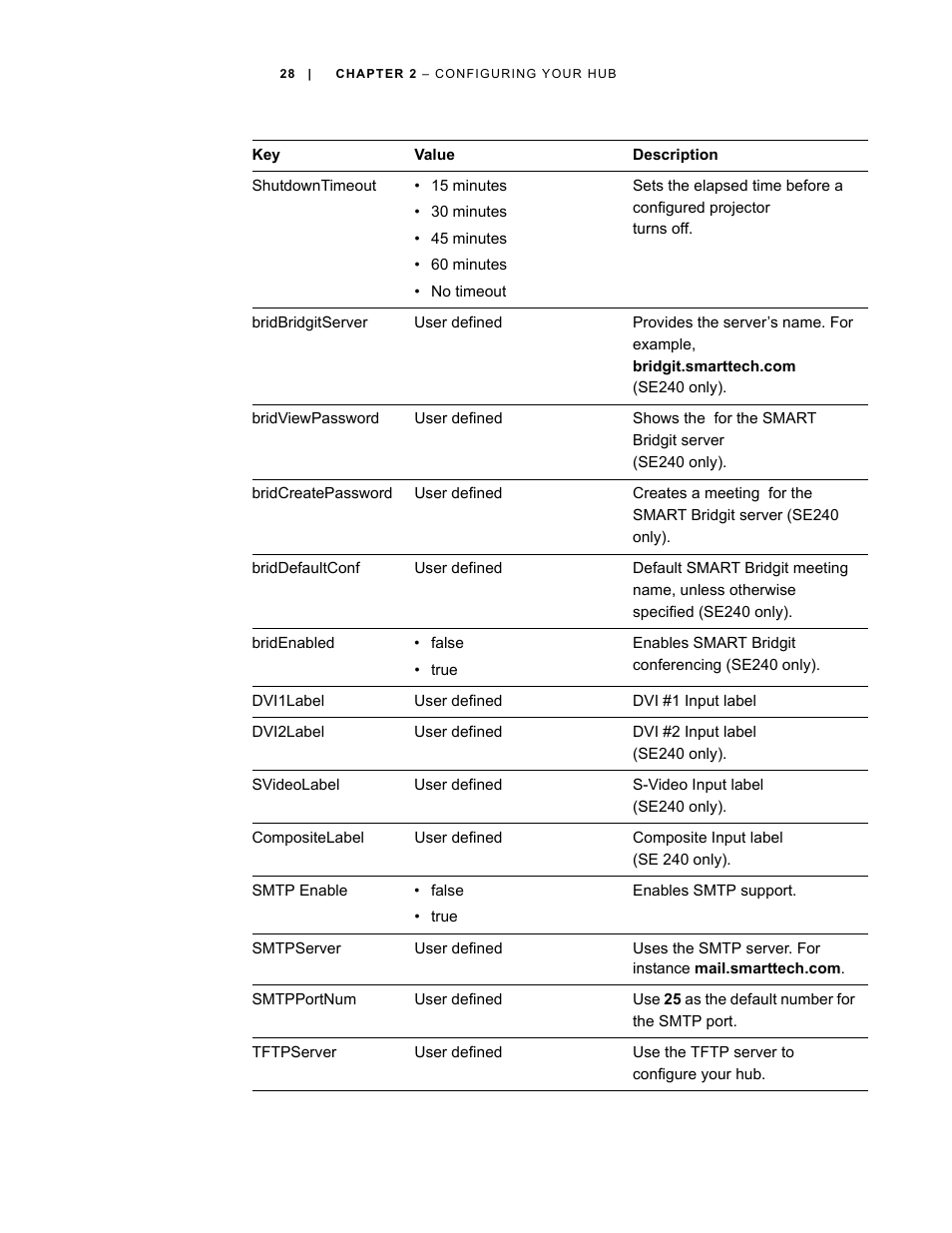 Smart Technologies SMART Hub SE240 User Manual | Page 34 / 58
