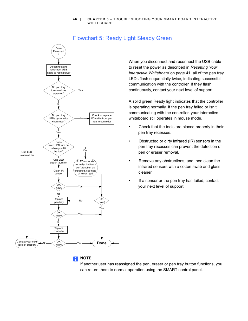 Flowchart 5: ready light steady green, Done | Smart Technologies SMART Board D600 User Manual | Page 54 / 68