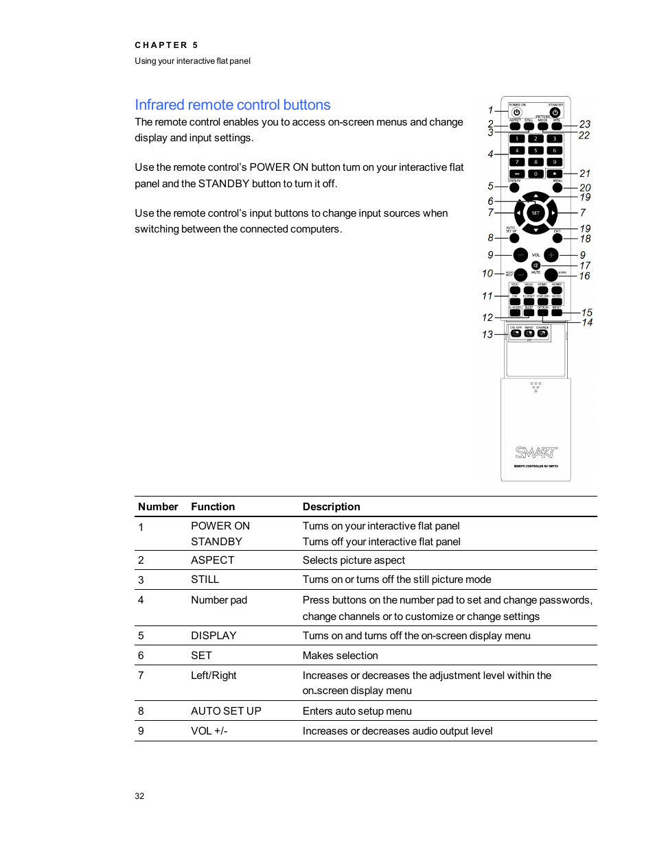 Infrared remote control buttons | Smart Technologies Smart Board 6055i/8055i SMP/8055ie-SMP User Manual | Page 40 / 96