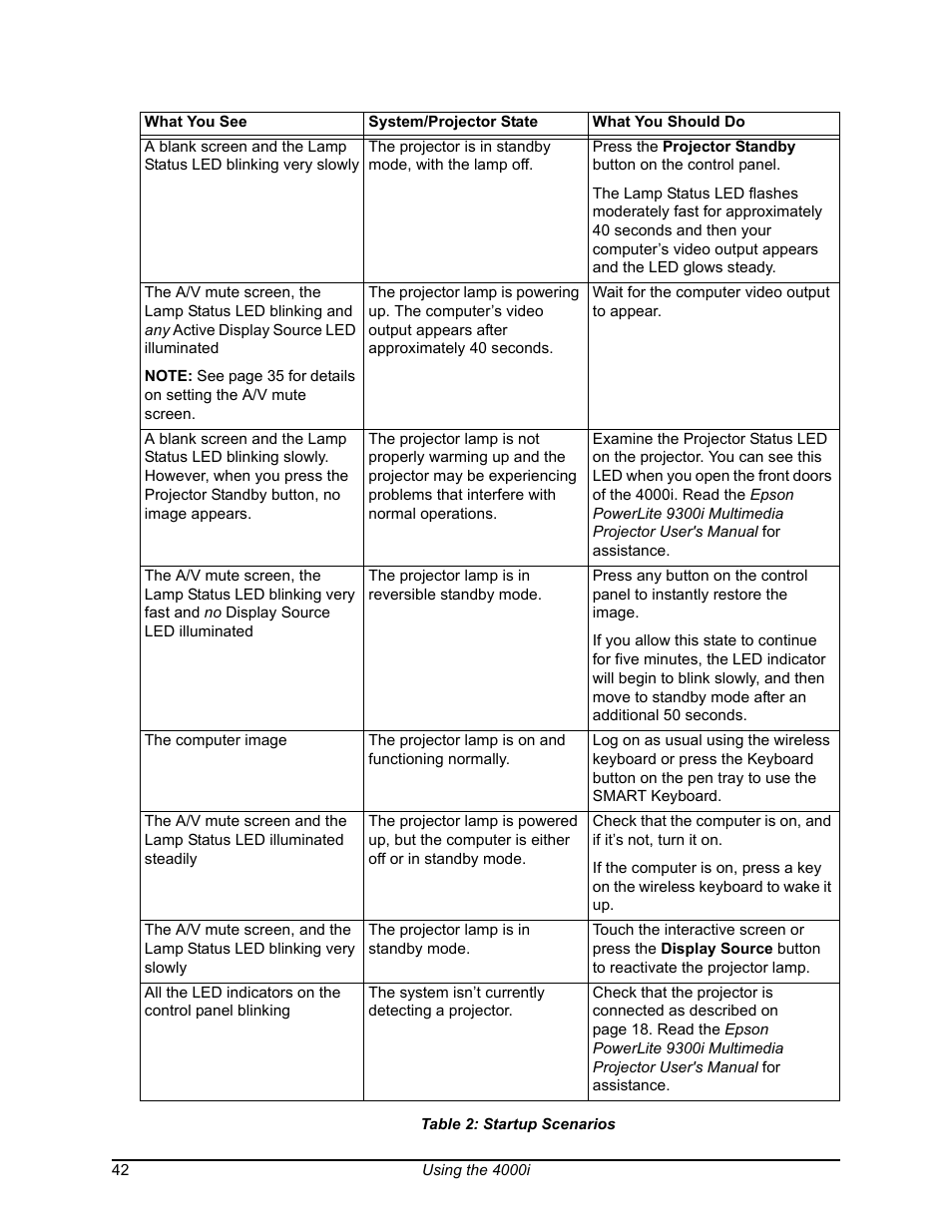 Startup scenarios, Table 2 | Smart Technologies SMART BOARD 4000I User Manual | Page 52 / 94