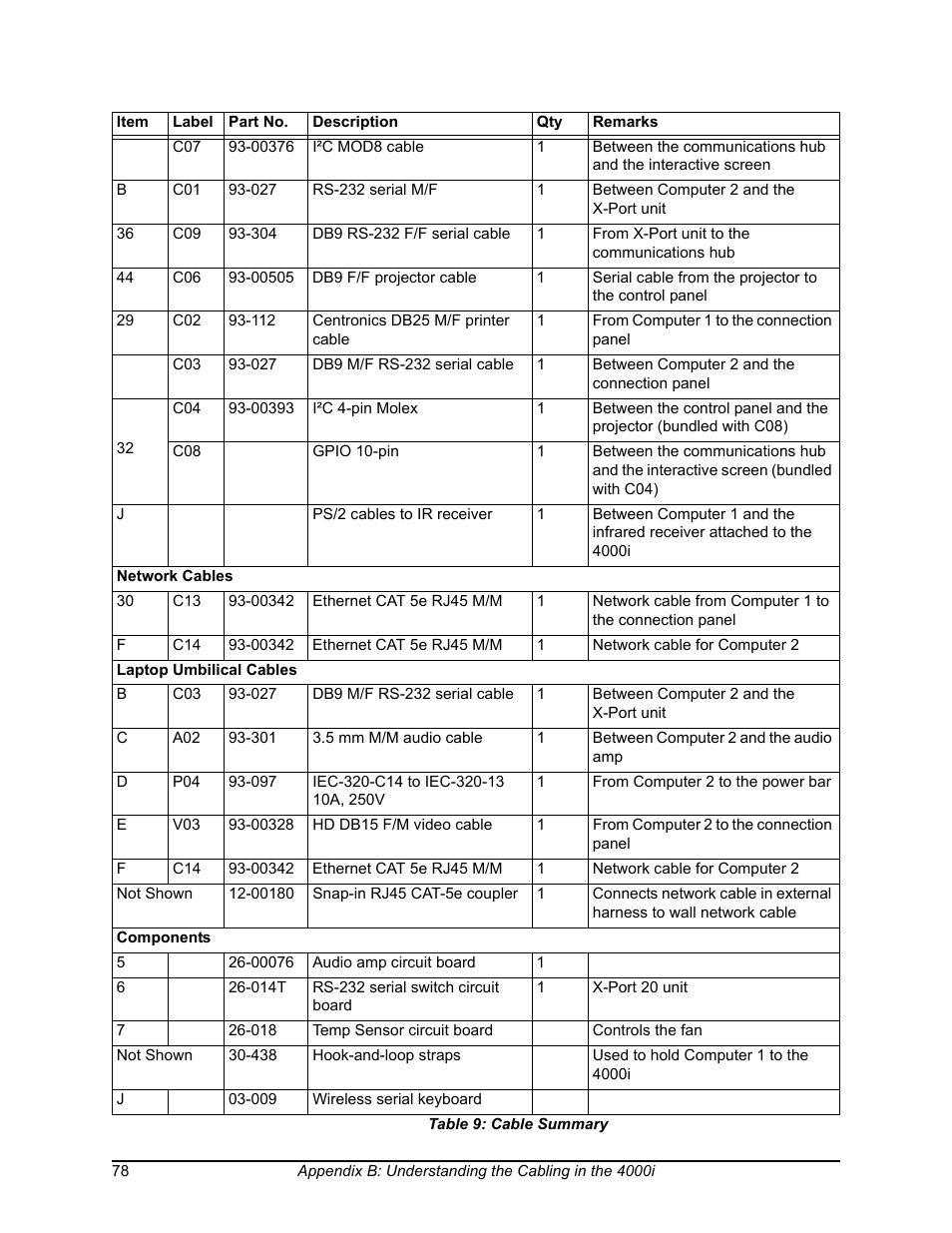 Cable summary | Smart Technologies SMART BOARD 4000I User Manual | Page 88 / 94