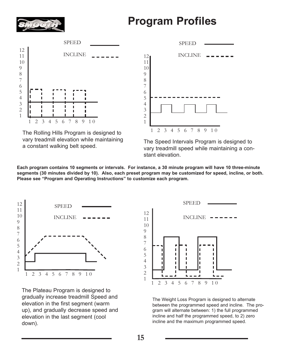 Program profiles | Smooth Fitness SMT9.2HRAB User Manual | Page 15 / 20