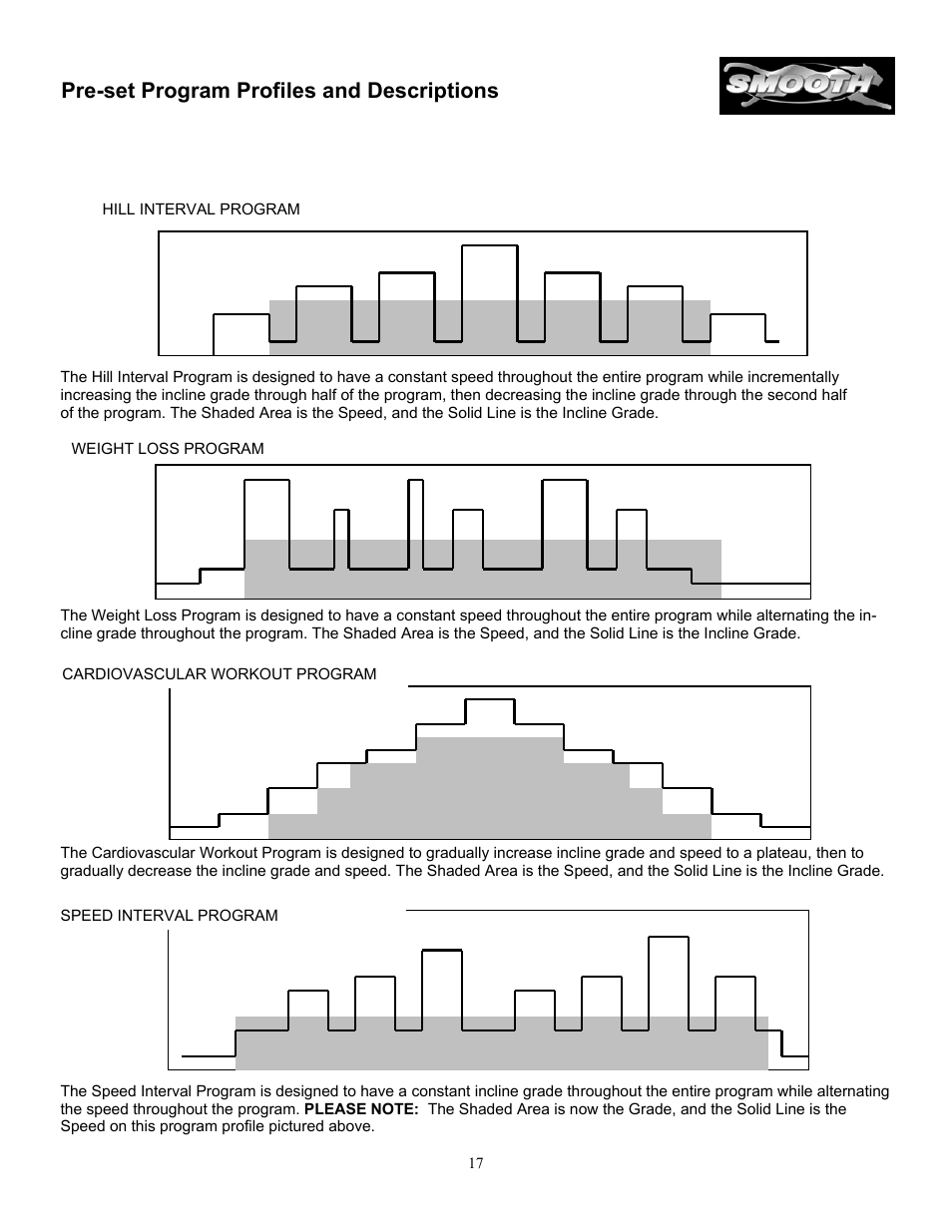 Pre-set program profiles and descriptions | Smooth Fitness SM9.3AB User Manual | Page 17 / 31