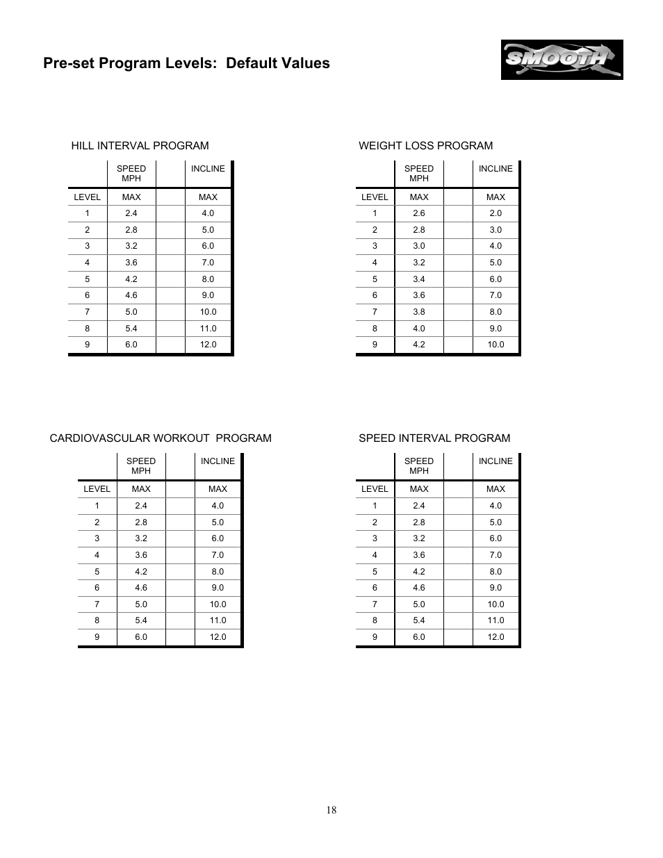 Pre-set program levels: default values | Smooth Fitness SM9.3AB User Manual | Page 18 / 31