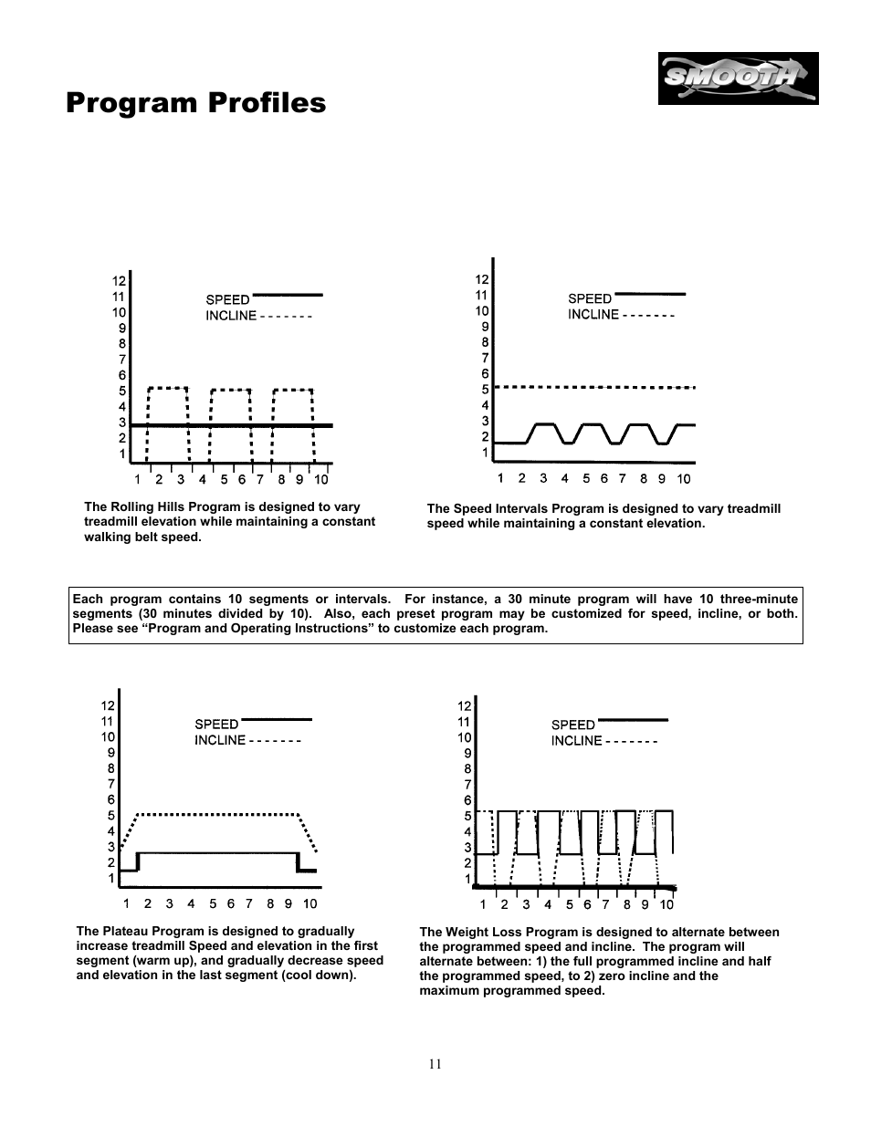 Program profiles | Smooth Fitness 5.3P User Manual | Page 11 / 17