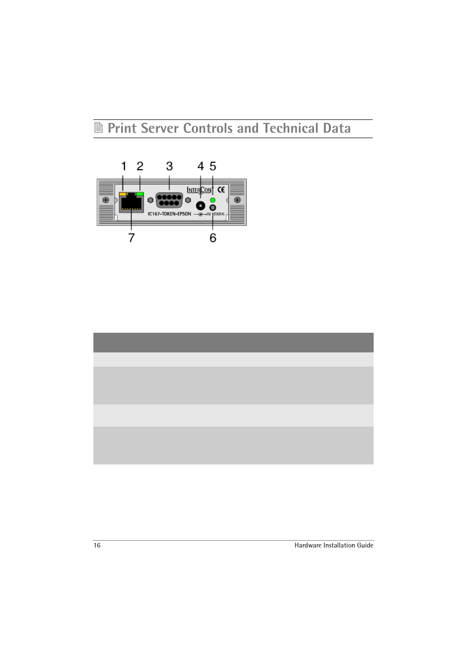 Print server controls and technical data | SEH Computertechnik IC167 User Manual | Page 16 / 20