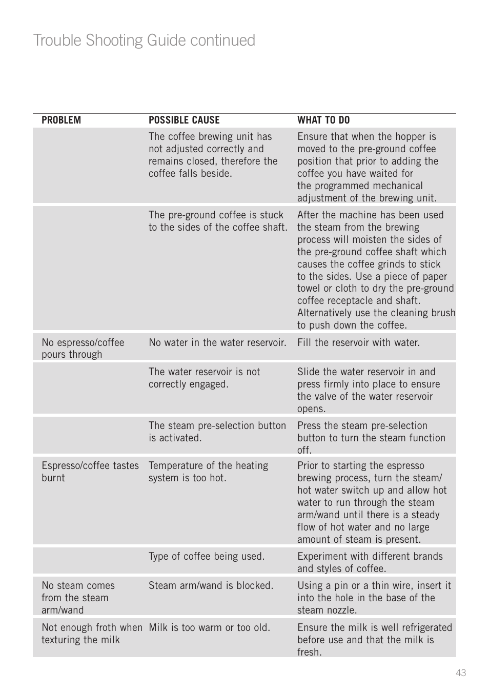 Heading, Trouble shooting guide continued | Sunbeam EM8910 User Manual | Page 45 / 52