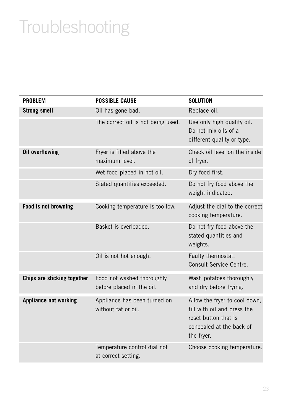 Troubleshooting | Sunbeam Deep Fryer User Manual | Page 22 / 23