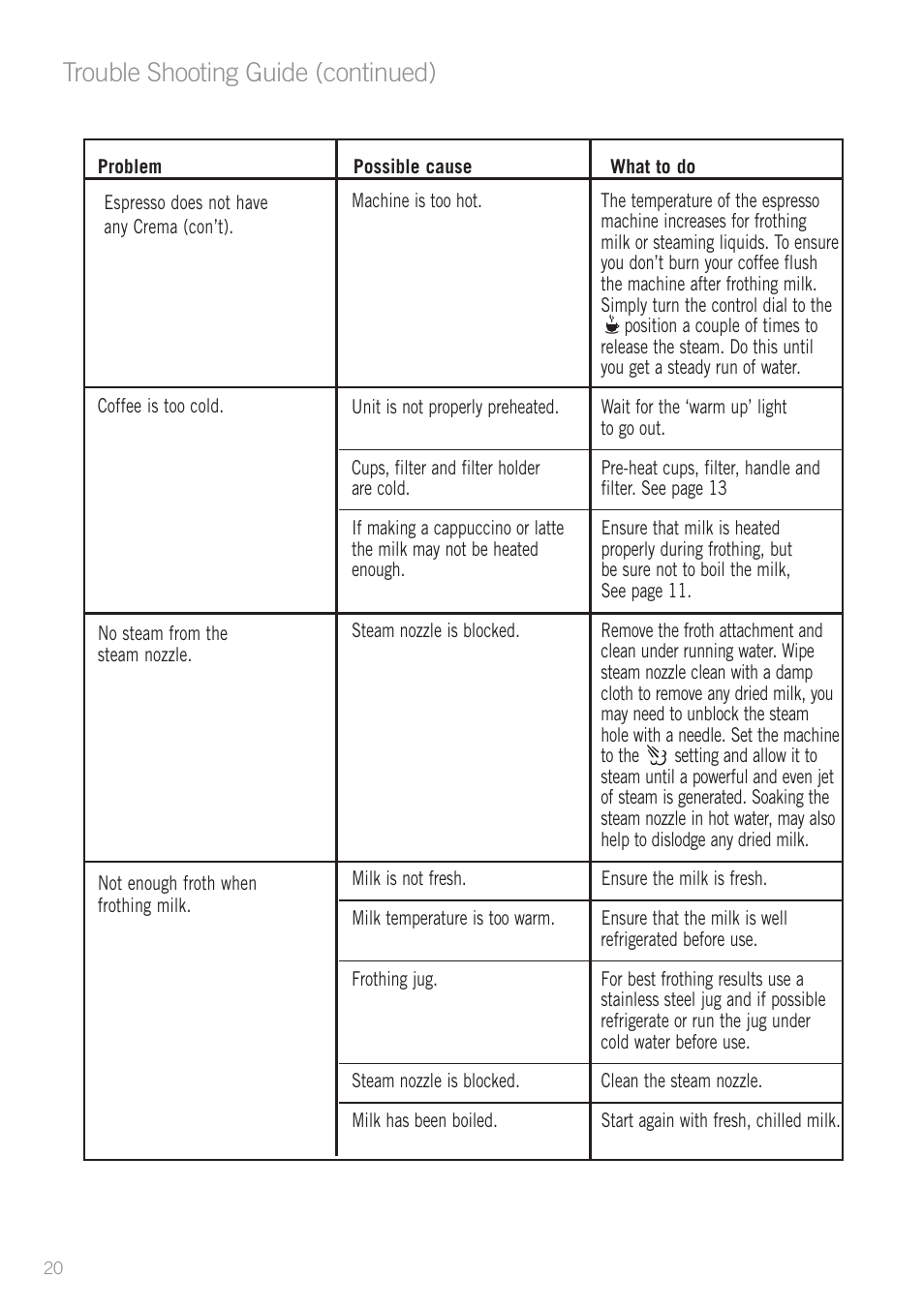 Trouble shooting guide (continued) | Sunbeam EM4800 User Manual | Page 22 / 28