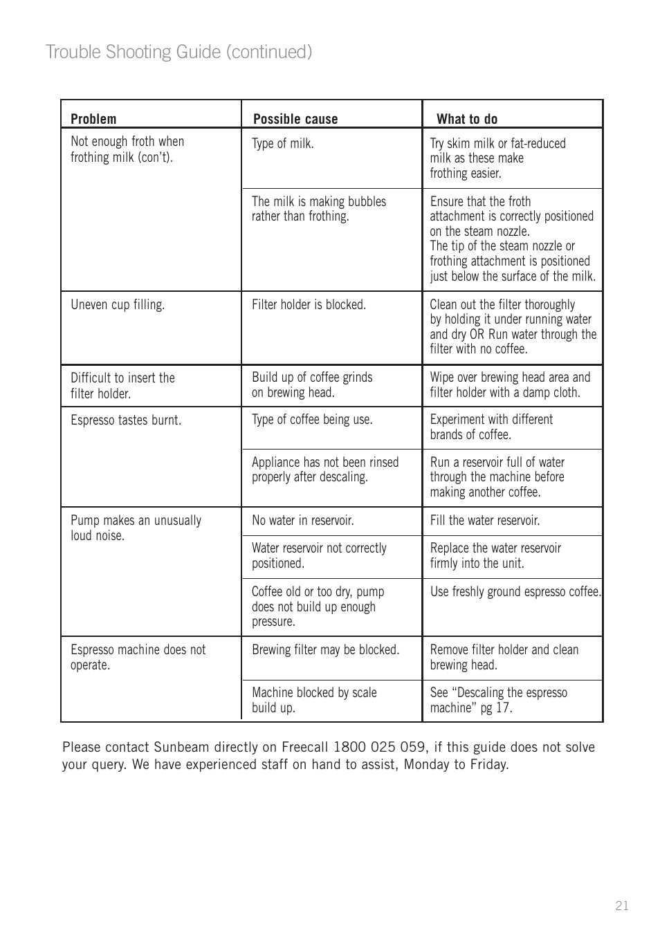 Trouble shooting guide (continued) | Sunbeam EM4800 User Manual | Page 23 / 28