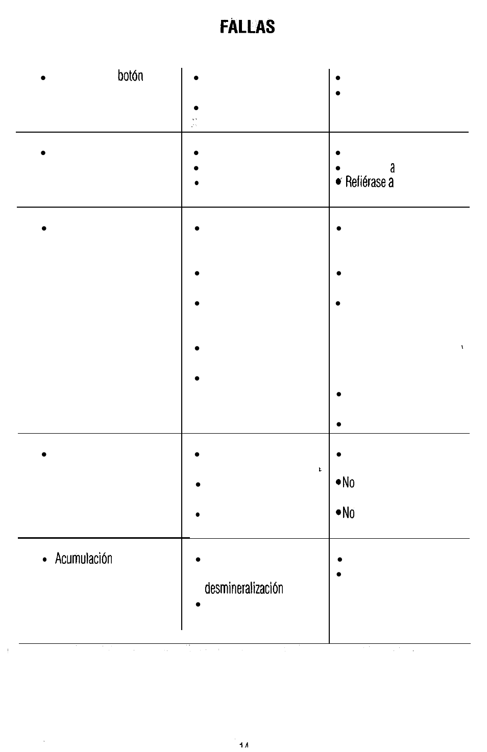 Lista de verificación de, Fallas, Causaprobable | Solución | Sunbeam 696 User Manual | Page 15 / 28