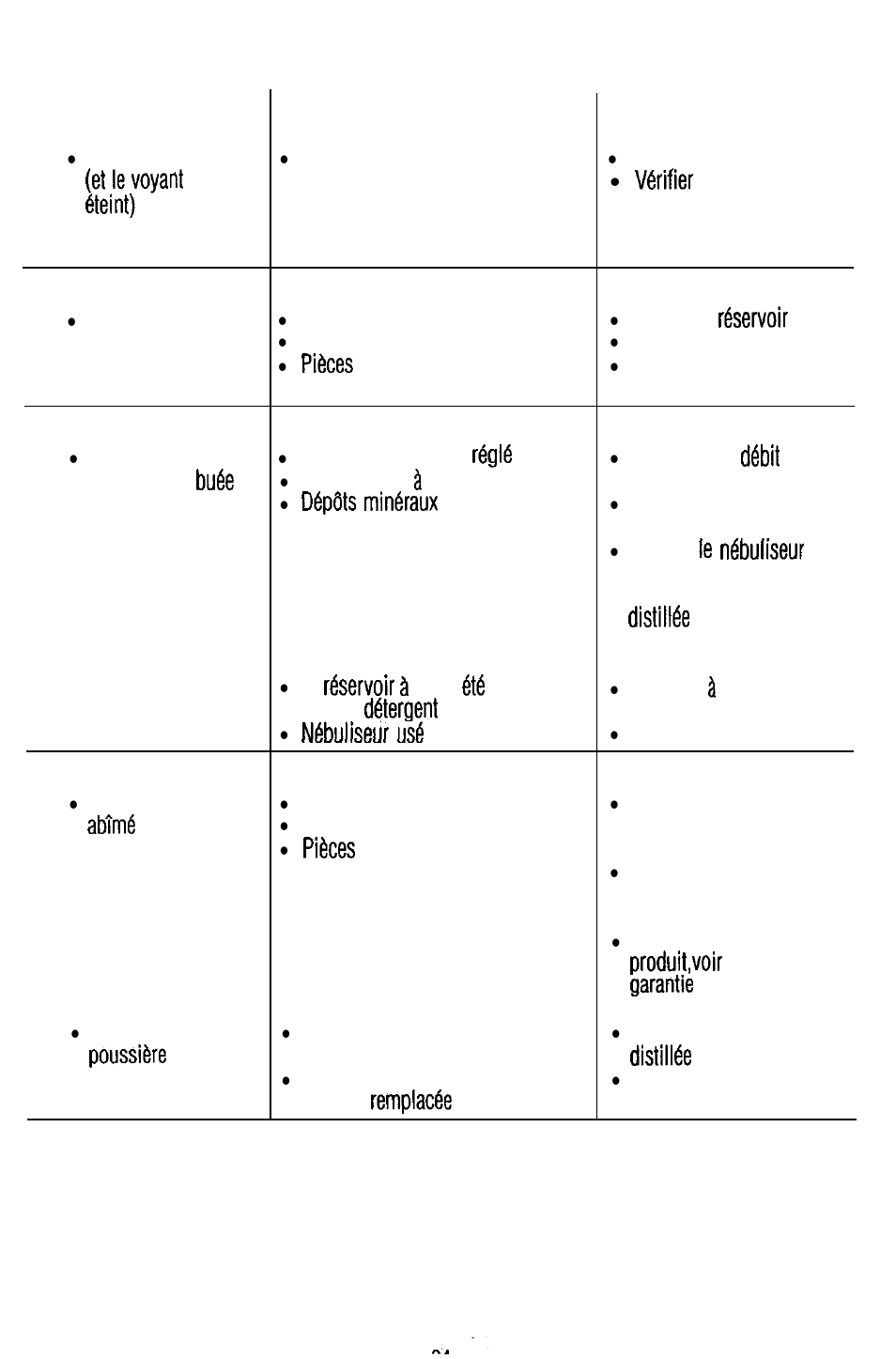 Tableau de dépannage de l’utilisateur, Causeprobable, Correction | Sunbeam 696 User Manual | Page 25 / 28