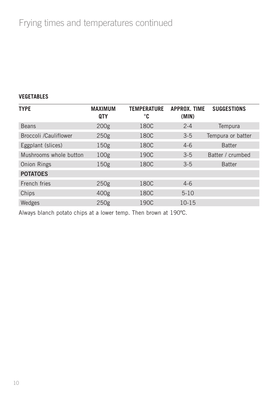 Frying times and temperatures continued | Sunbeam DF2100 User Manual | Page 10 / 24