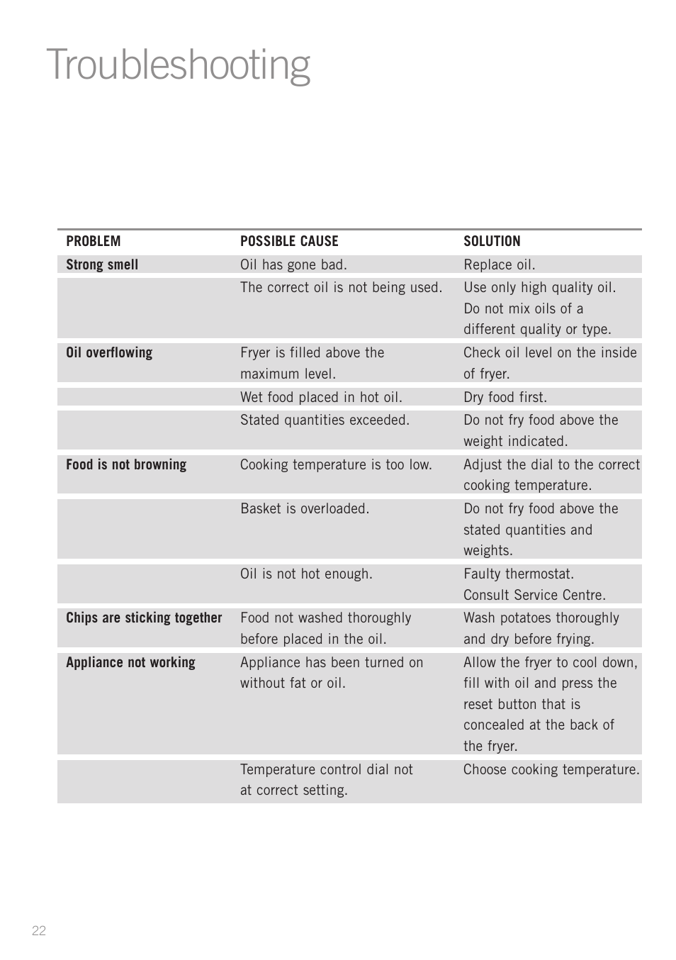 Heading, Troubleshooting | Sunbeam DF2100 User Manual | Page 22 / 24