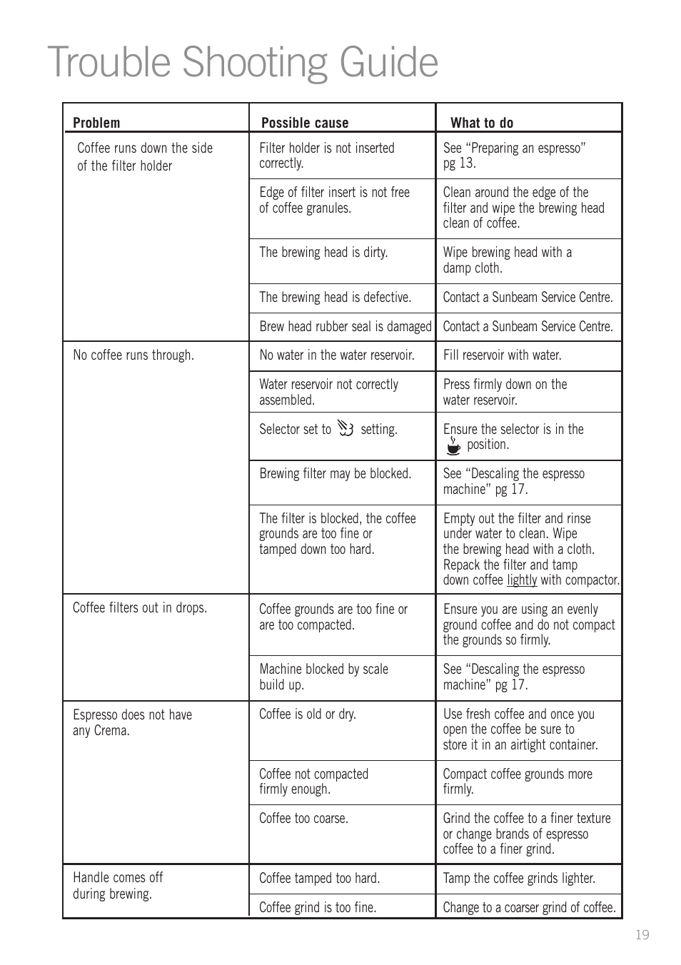 Trouble shooting guide | Sunbeam EM3500S User Manual | Page 21 / 28