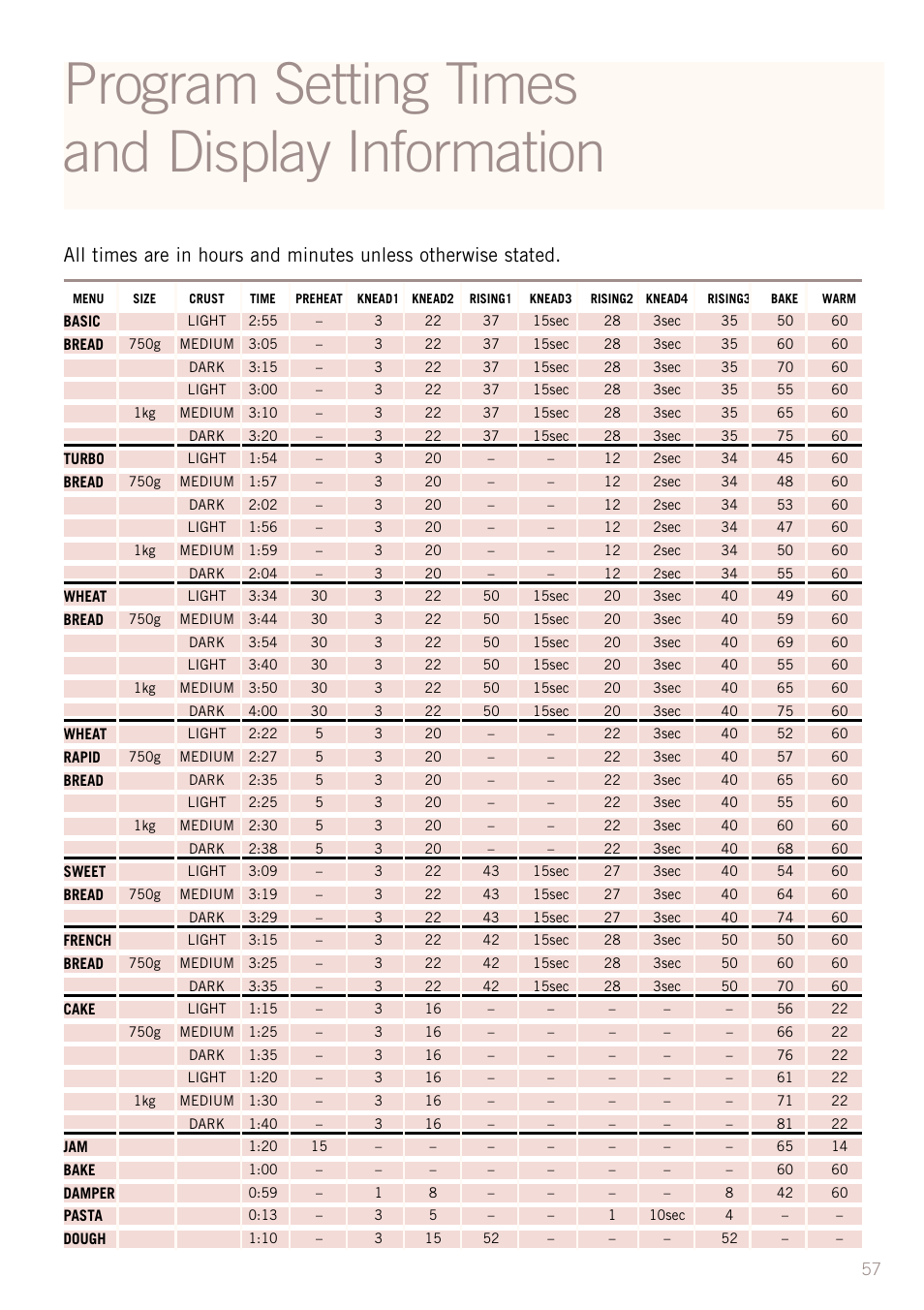 Program setting times and display information | Sunbeam BM3500 User Manual | Page 60 / 67