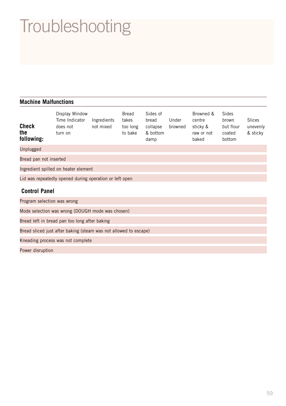 Troubleshooting, Machine malfunctions, Check | Following, Control panel | Sunbeam BM3500 User Manual | Page 62 / 67