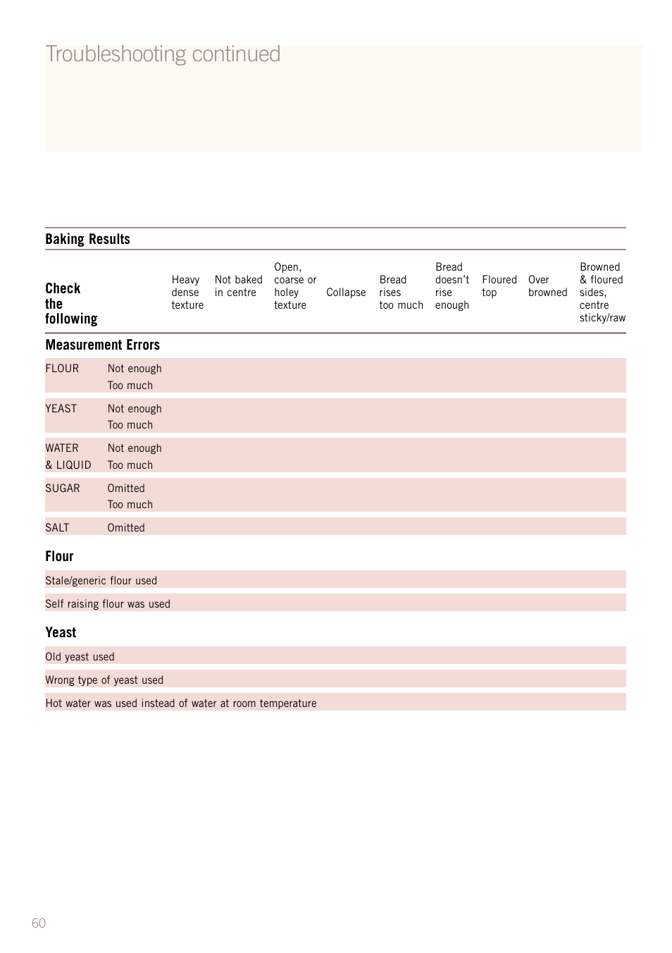 Troubleshooting continued, Baking results, Check | Following, Measurement errors, Flour, Yeast | Sunbeam BM3500 User Manual | Page 63 / 67