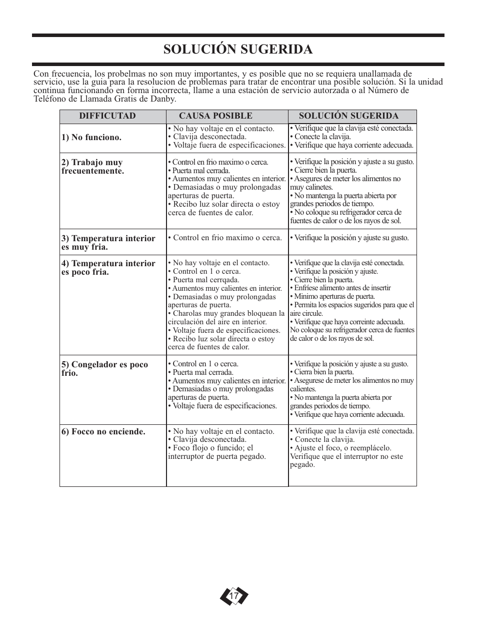 Solución sugerida | Sunbeam DFF258WSB User Manual | Page 18 / 20