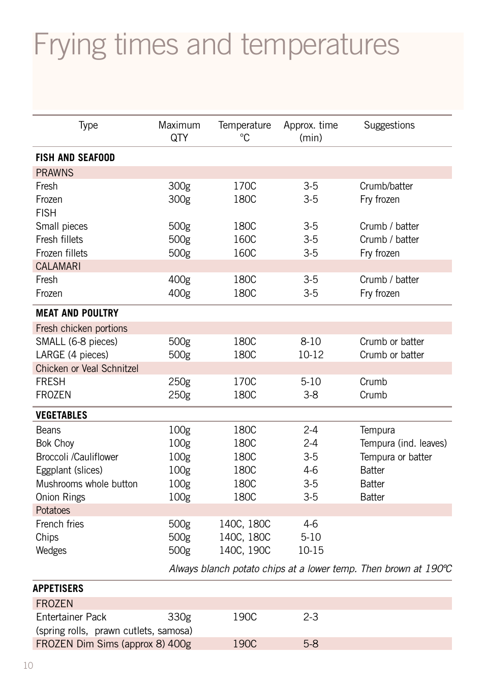 Frying times and temperatures | Sunbeam DF5200S User Manual | Page 12 / 24