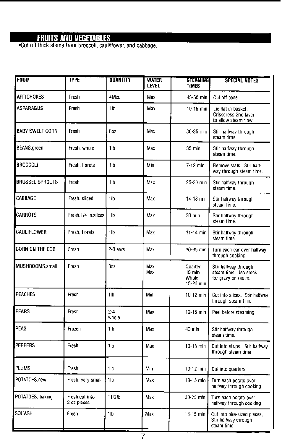 Food charts | Sunbeam 4713 User Manual | Page 9 / 16
