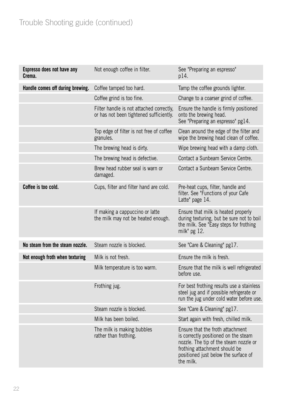 Trouble shooting guide (continued) | Sunbeam EM5400B User Manual | Page 24 / 32