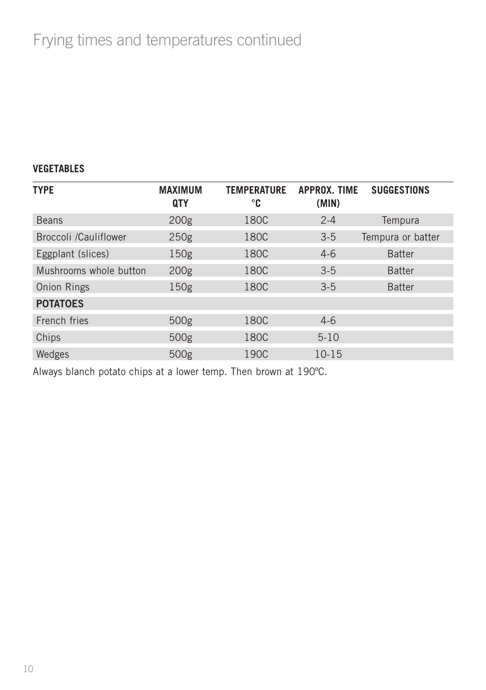 Frying times and temperatures continued | Sunbeam DF6300 User Manual | Page 10 / 24