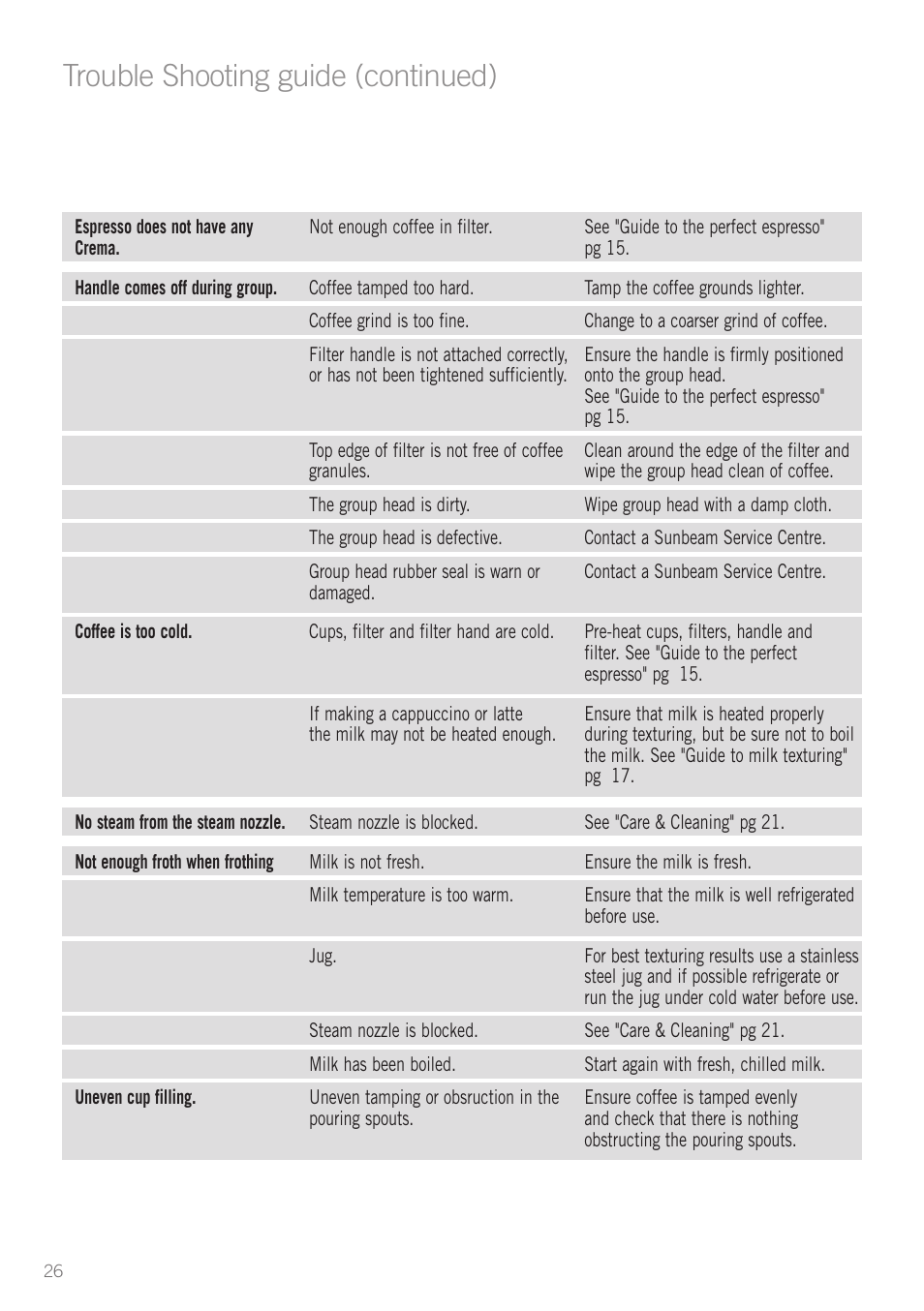 Heading, Trouble shooting guide (continued) | Sunbeam EM5600 User Manual | Page 28 / 32