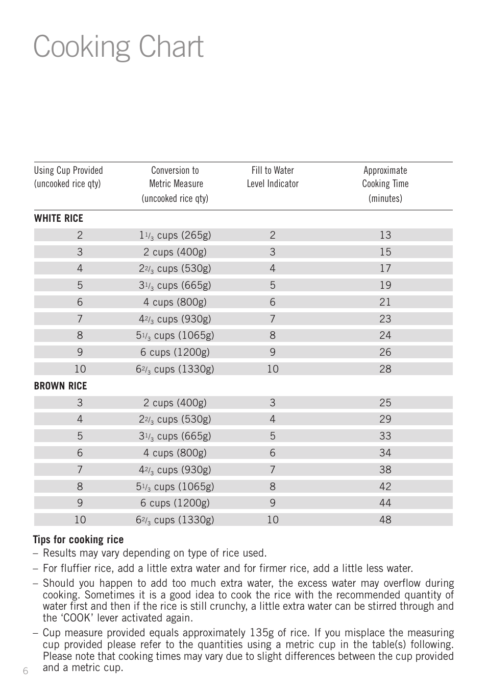 Cooking chart | Sunbeam RC5810 User Manual | Page 8 / 20