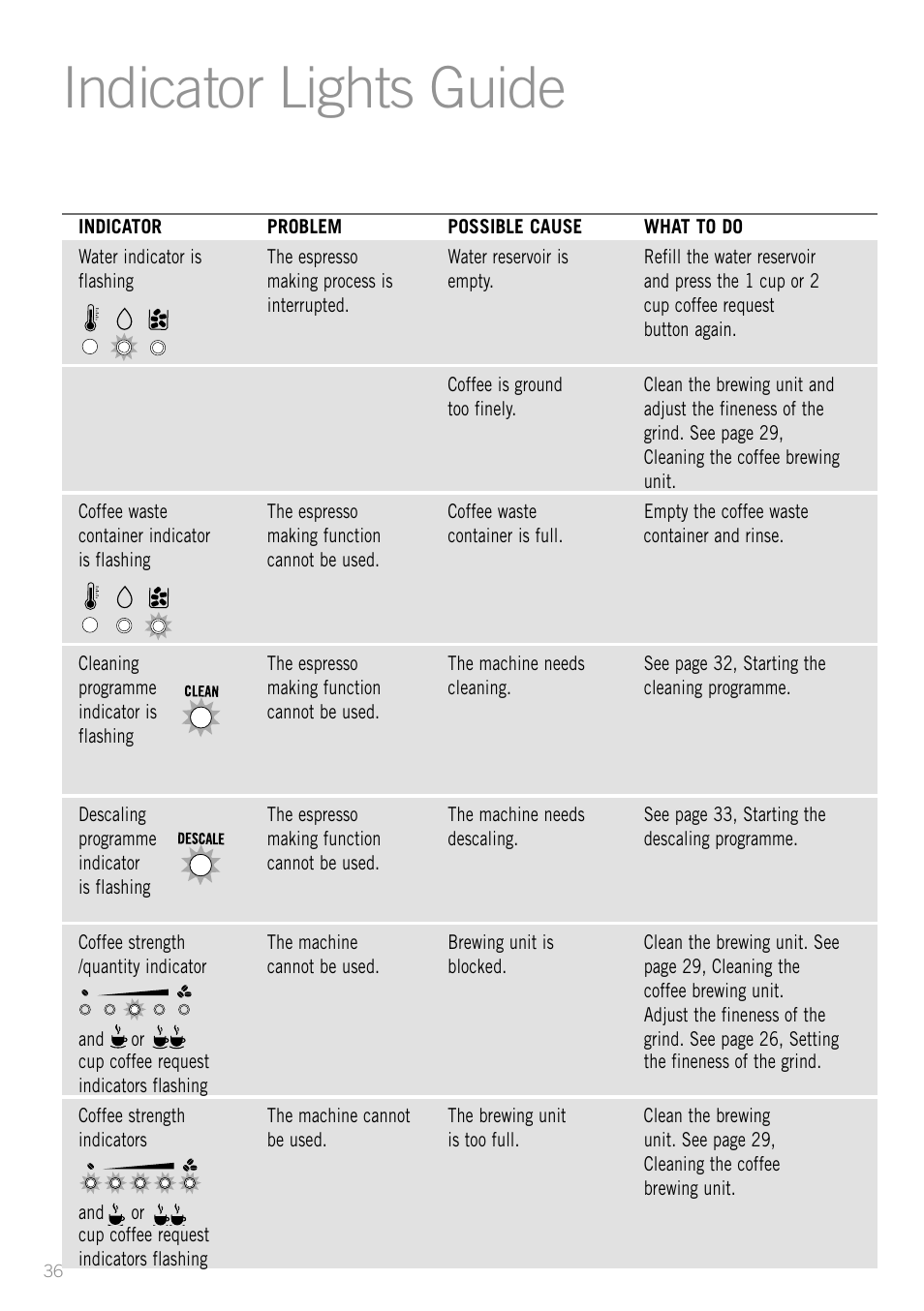 Indicator lights guide | Sunbeam EM8800 User Manual | Page 38 / 46