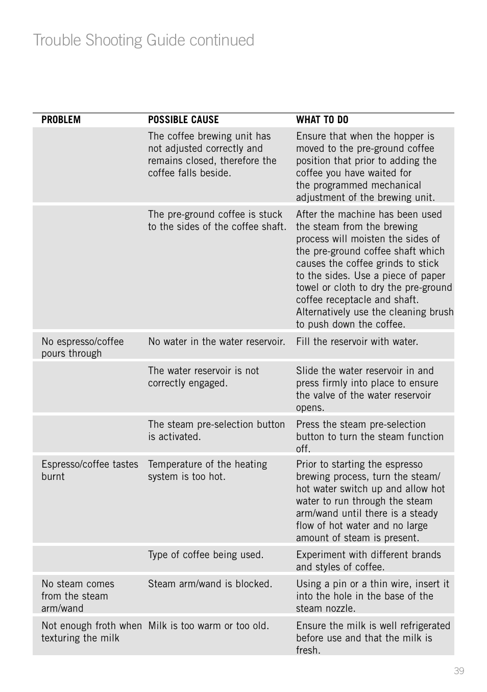 Heading, Trouble shooting guide continued | Sunbeam EM8800 User Manual | Page 41 / 46