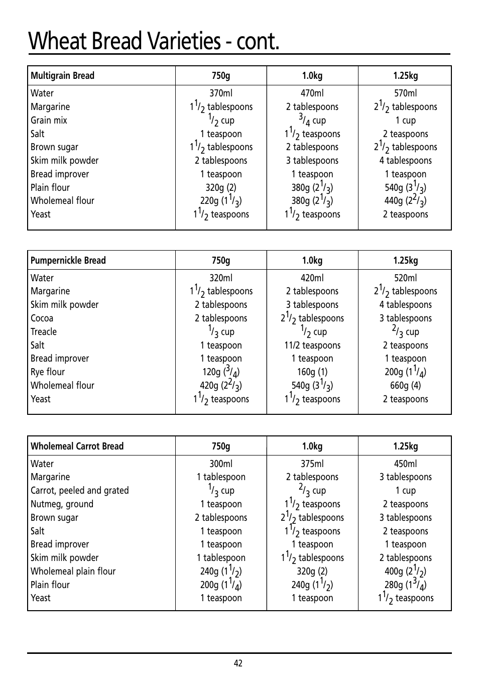 Wheat bread varieties - cont | Sunbeam BM7800 User Manual | Page 42 / 80