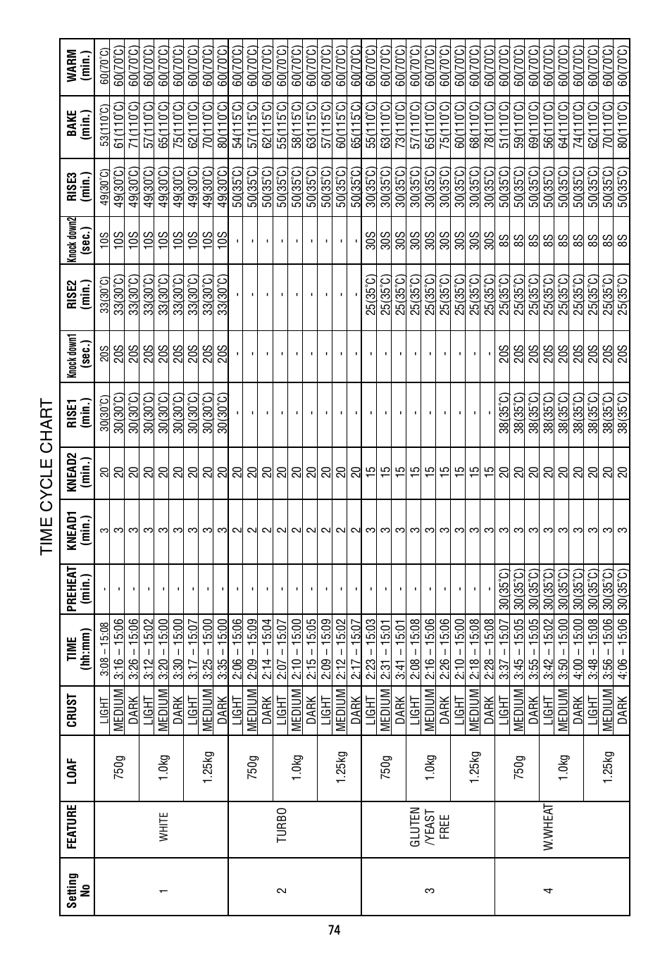 Time cycle char t | Sunbeam BM7800 User Manual | Page 74 / 80