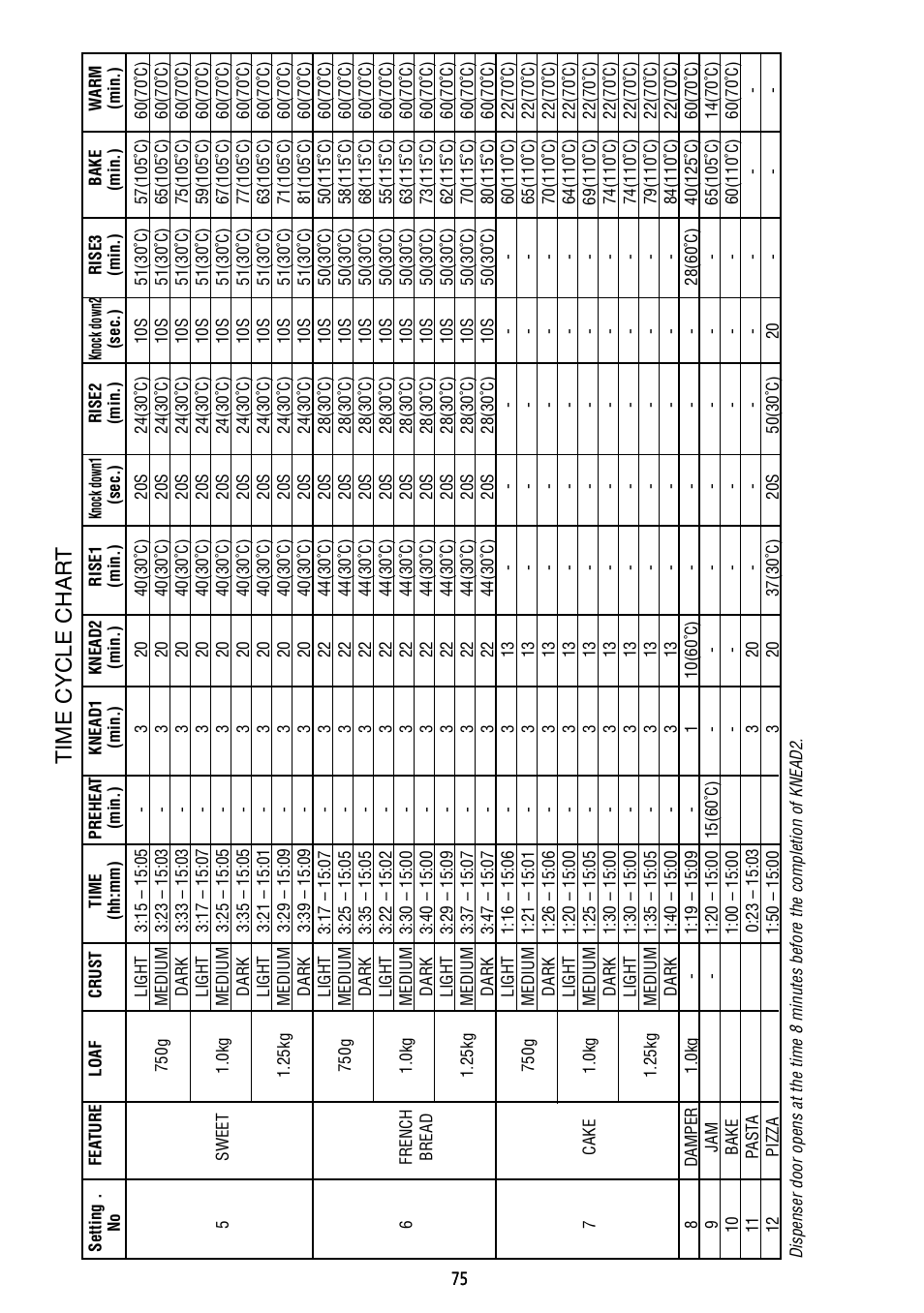 Time cycle char t | Sunbeam BM7800 User Manual | Page 75 / 80