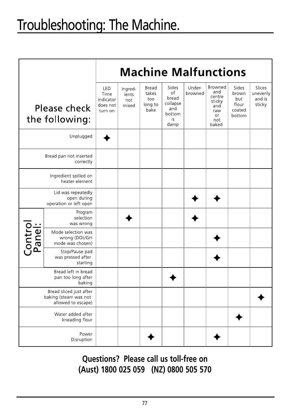 Troubleshooting: the machine | Sunbeam BM7800 User Manual | Page 77 / 80