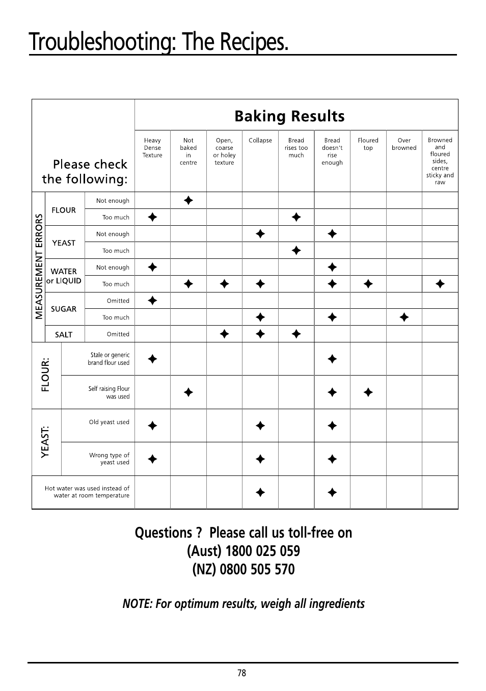 Troubleshooting: the recipes | Sunbeam BM7800 User Manual | Page 78 / 80