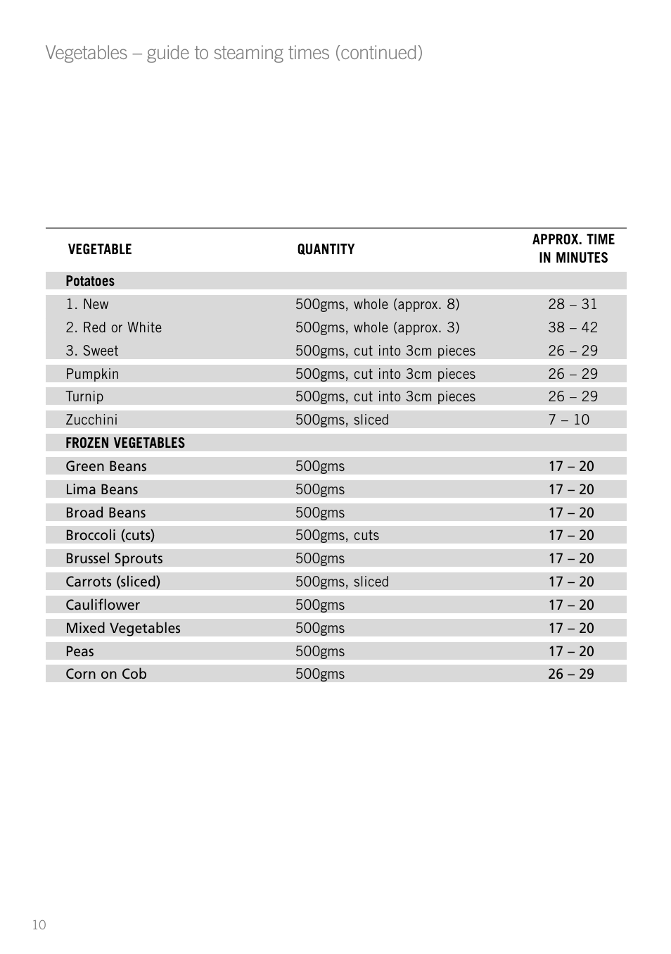 Vegetables – guide to steaming times (continued) | Sunbeam ST6610 User Manual | Page 12 / 24